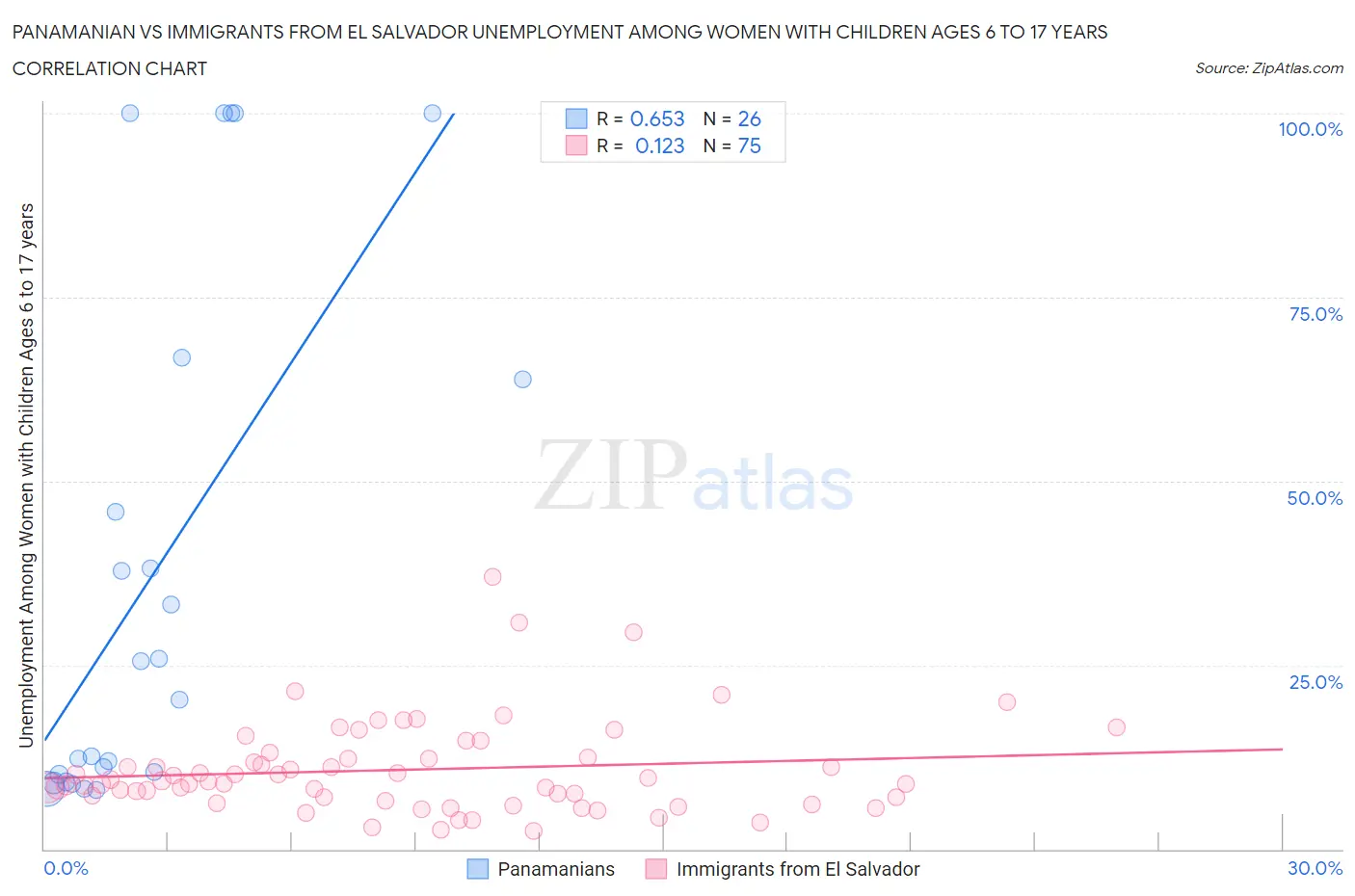 Panamanian vs Immigrants from El Salvador Unemployment Among Women with Children Ages 6 to 17 years