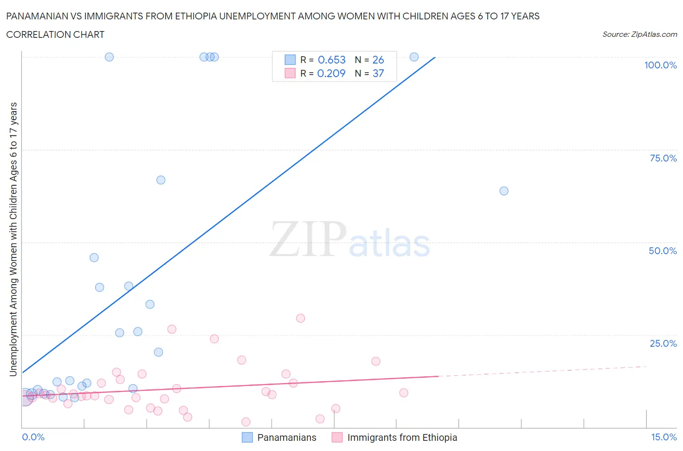 Panamanian vs Immigrants from Ethiopia Unemployment Among Women with Children Ages 6 to 17 years