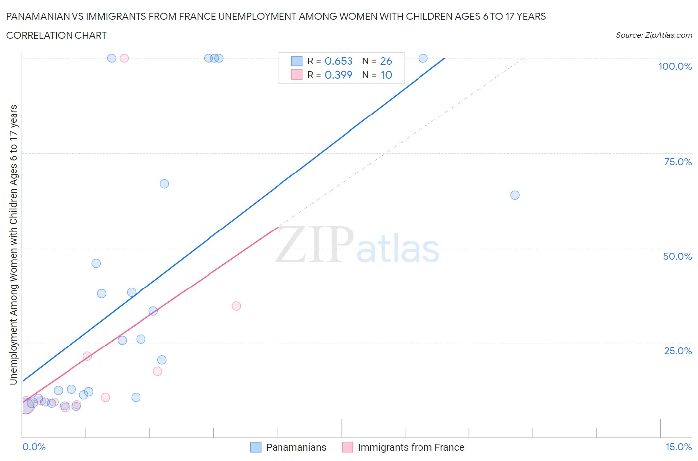 Panamanian vs Immigrants from France Unemployment Among Women with Children Ages 6 to 17 years