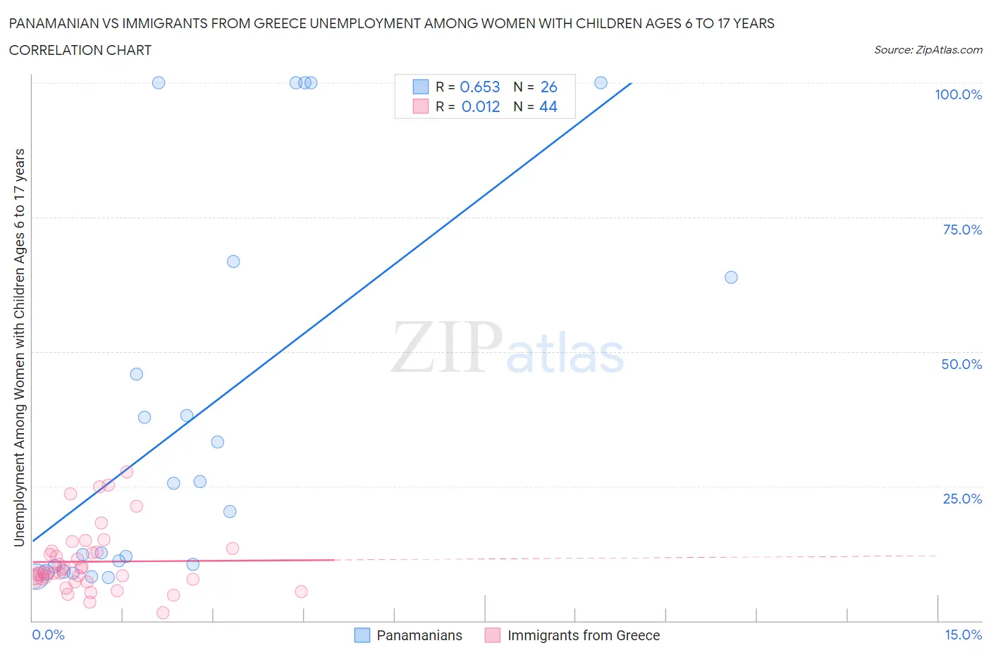 Panamanian vs Immigrants from Greece Unemployment Among Women with Children Ages 6 to 17 years
