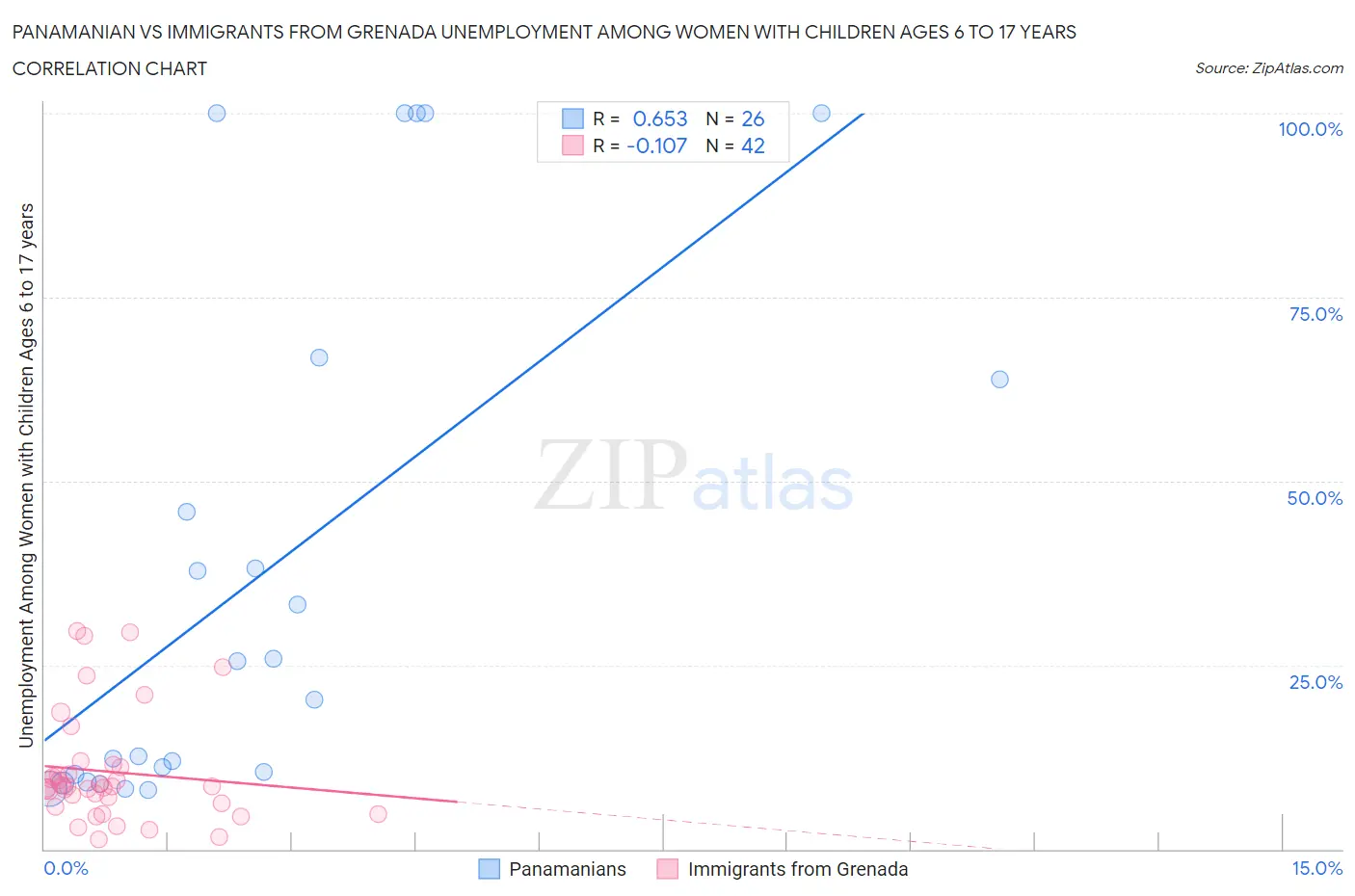 Panamanian vs Immigrants from Grenada Unemployment Among Women with Children Ages 6 to 17 years