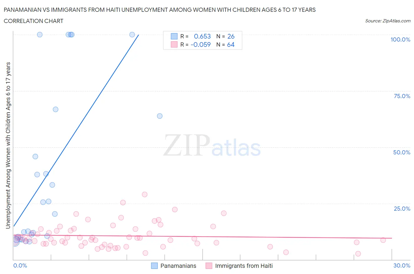 Panamanian vs Immigrants from Haiti Unemployment Among Women with Children Ages 6 to 17 years