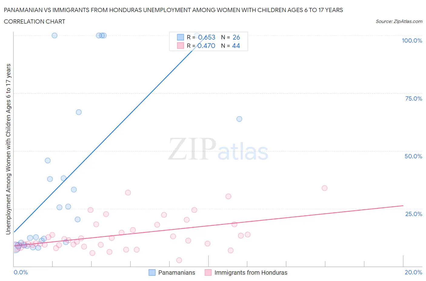 Panamanian vs Immigrants from Honduras Unemployment Among Women with Children Ages 6 to 17 years