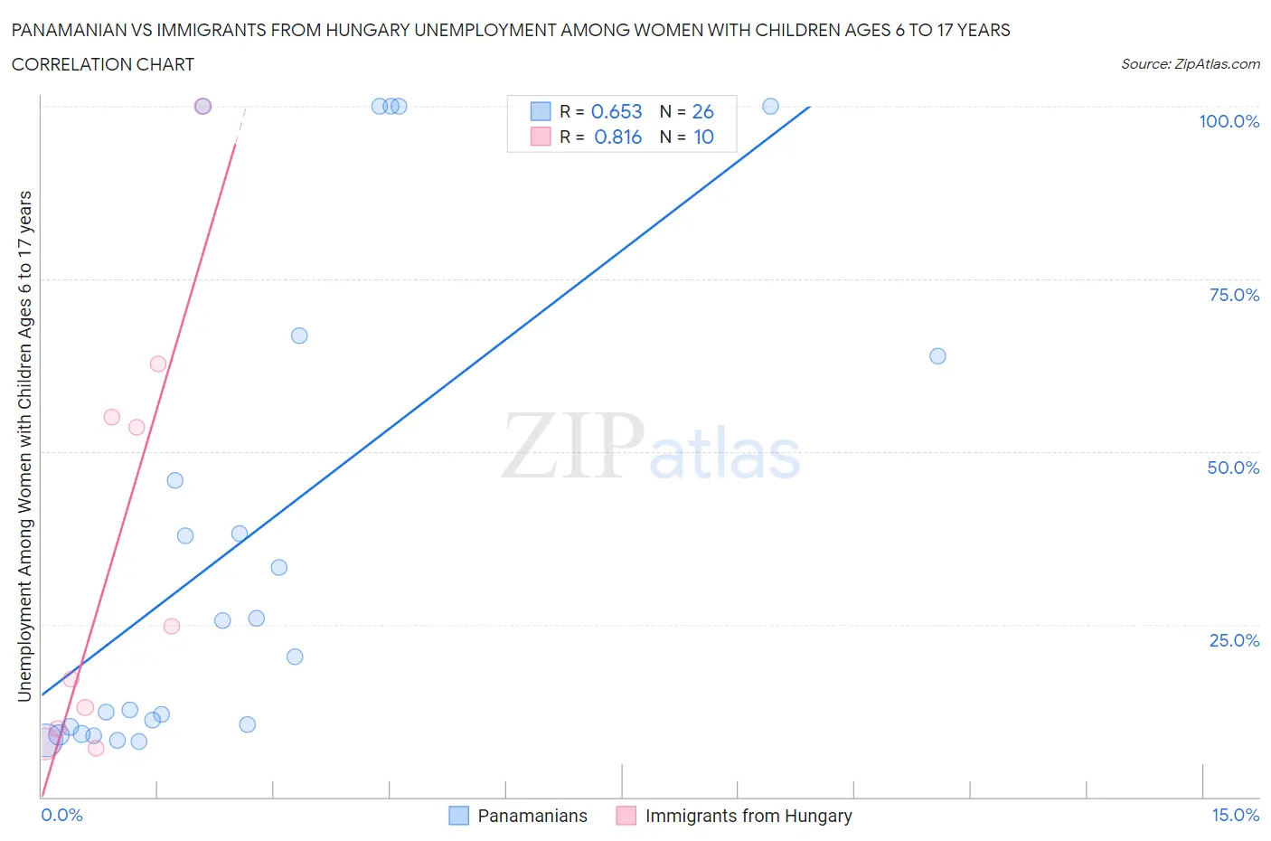 Panamanian vs Immigrants from Hungary Unemployment Among Women with Children Ages 6 to 17 years