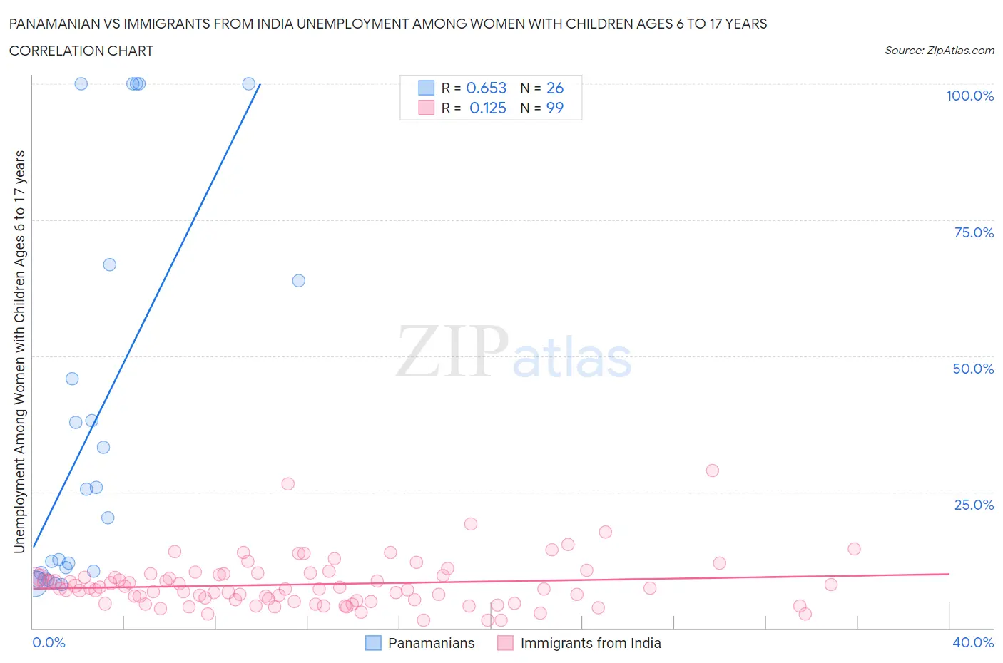 Panamanian vs Immigrants from India Unemployment Among Women with Children Ages 6 to 17 years