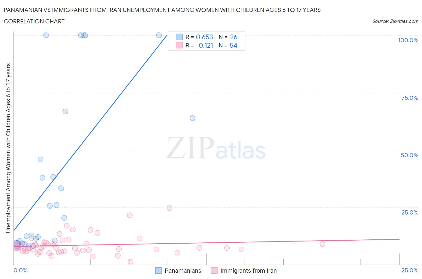 Panamanian vs Immigrants from Iran Unemployment Among Women with Children Ages 6 to 17 years