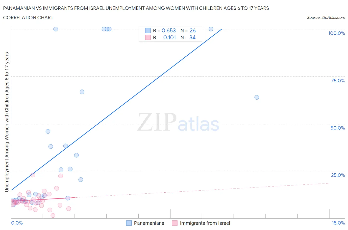 Panamanian vs Immigrants from Israel Unemployment Among Women with Children Ages 6 to 17 years