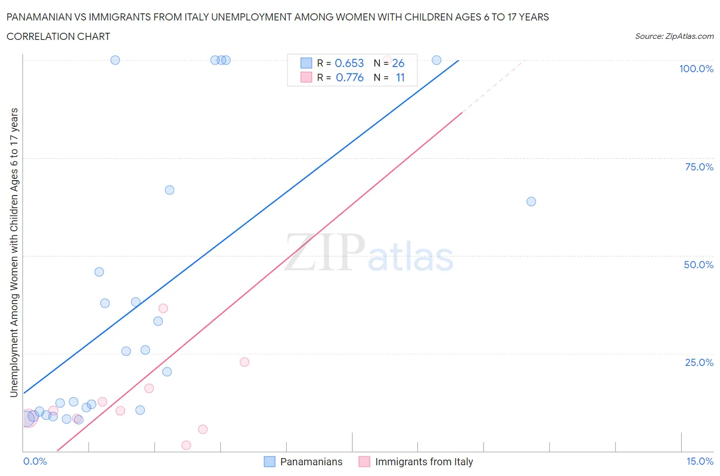 Panamanian vs Immigrants from Italy Unemployment Among Women with Children Ages 6 to 17 years