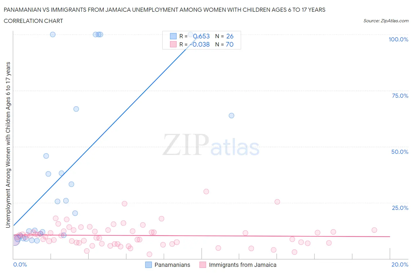 Panamanian vs Immigrants from Jamaica Unemployment Among Women with Children Ages 6 to 17 years