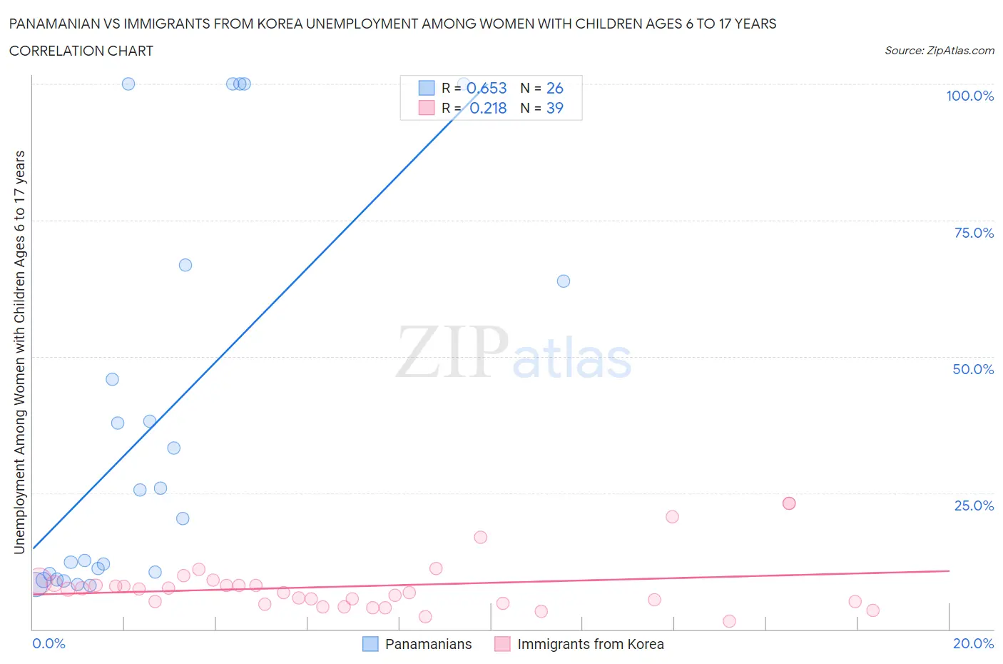Panamanian vs Immigrants from Korea Unemployment Among Women with Children Ages 6 to 17 years