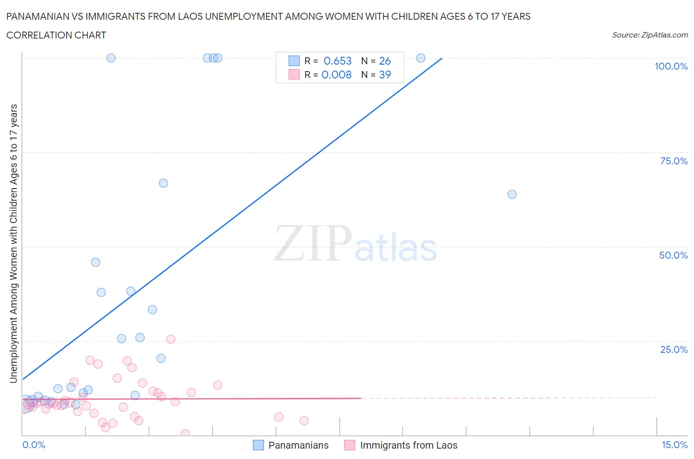 Panamanian vs Immigrants from Laos Unemployment Among Women with Children Ages 6 to 17 years