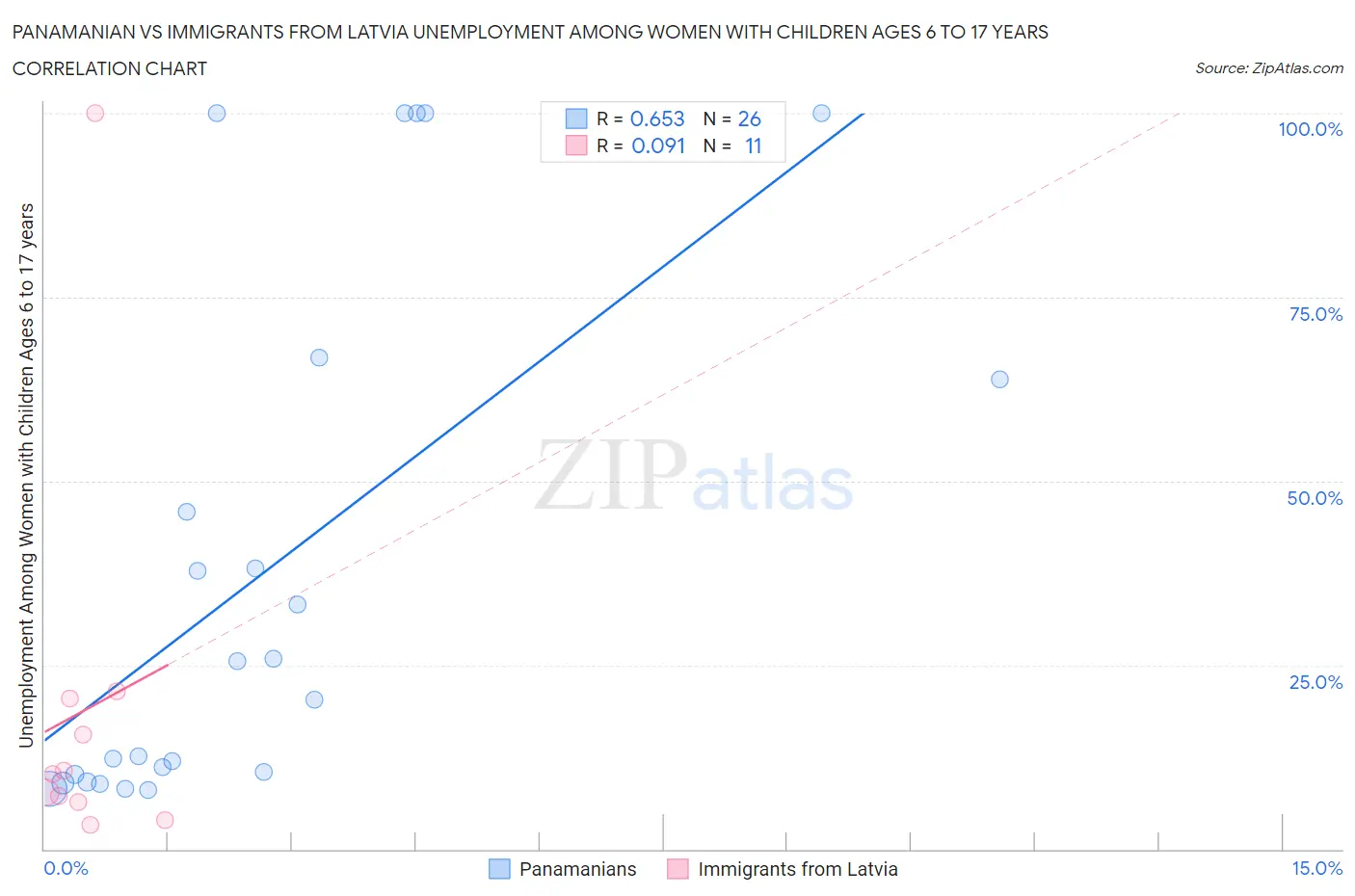 Panamanian vs Immigrants from Latvia Unemployment Among Women with Children Ages 6 to 17 years