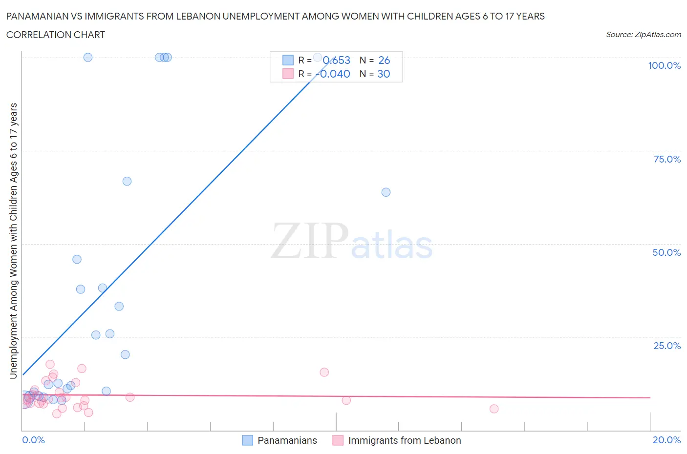 Panamanian vs Immigrants from Lebanon Unemployment Among Women with Children Ages 6 to 17 years