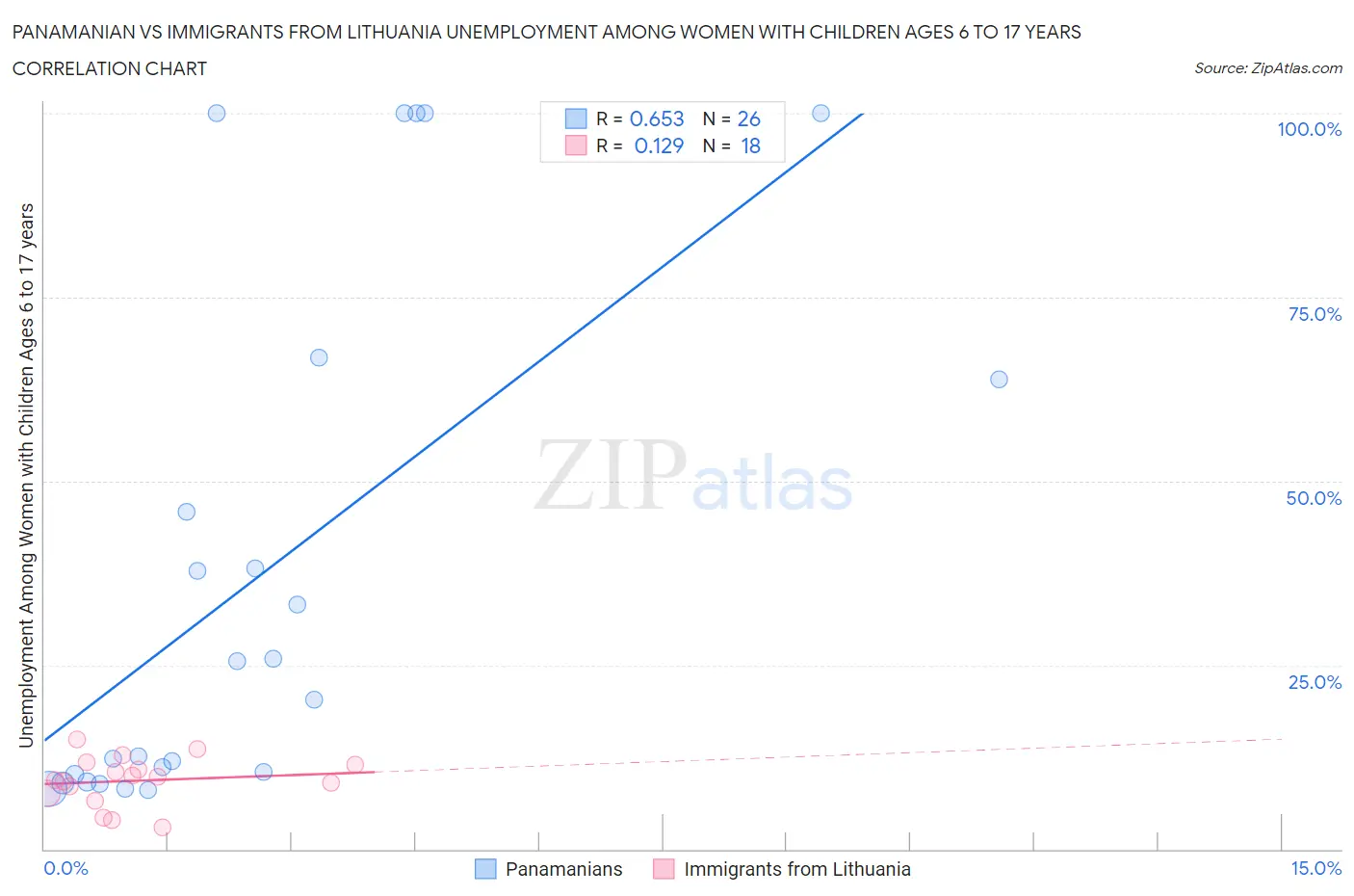 Panamanian vs Immigrants from Lithuania Unemployment Among Women with Children Ages 6 to 17 years
