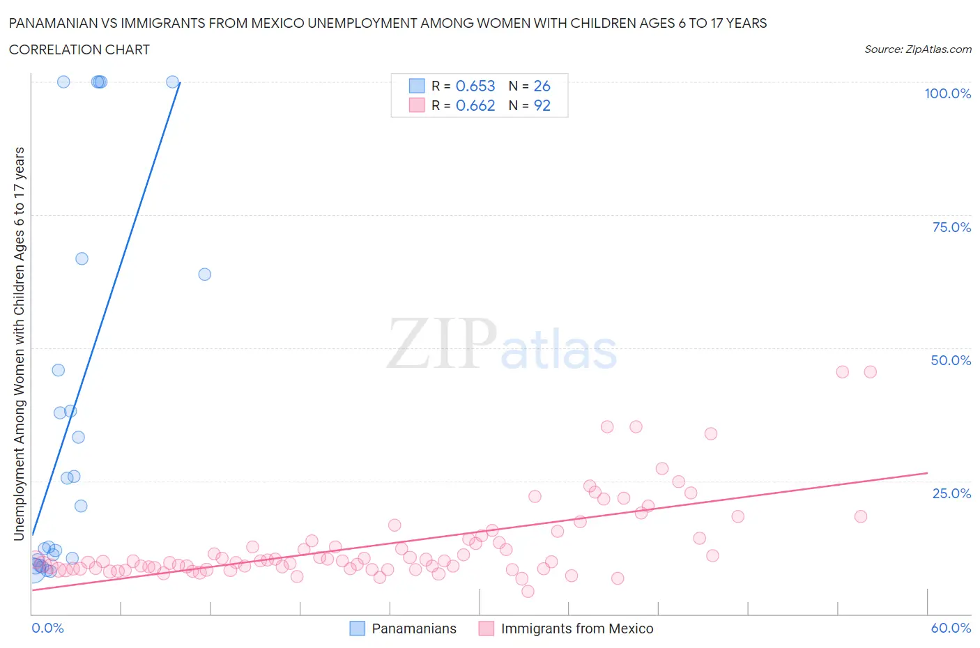 Panamanian vs Immigrants from Mexico Unemployment Among Women with Children Ages 6 to 17 years
