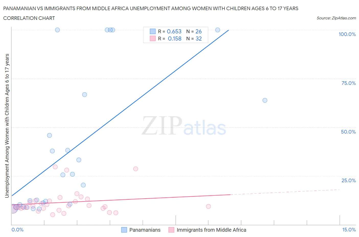 Panamanian vs Immigrants from Middle Africa Unemployment Among Women with Children Ages 6 to 17 years