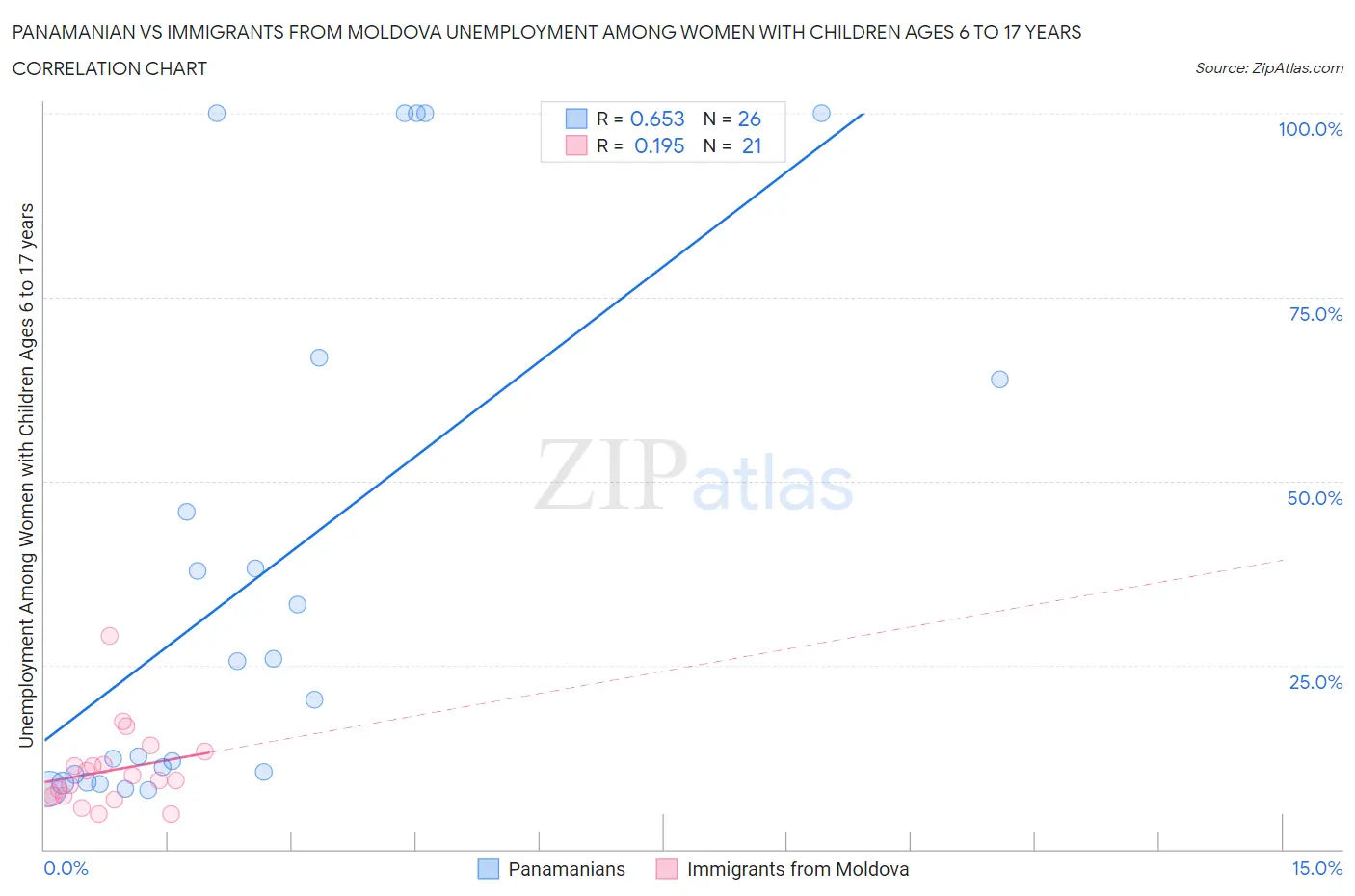 Panamanian vs Immigrants from Moldova Unemployment Among Women with Children Ages 6 to 17 years