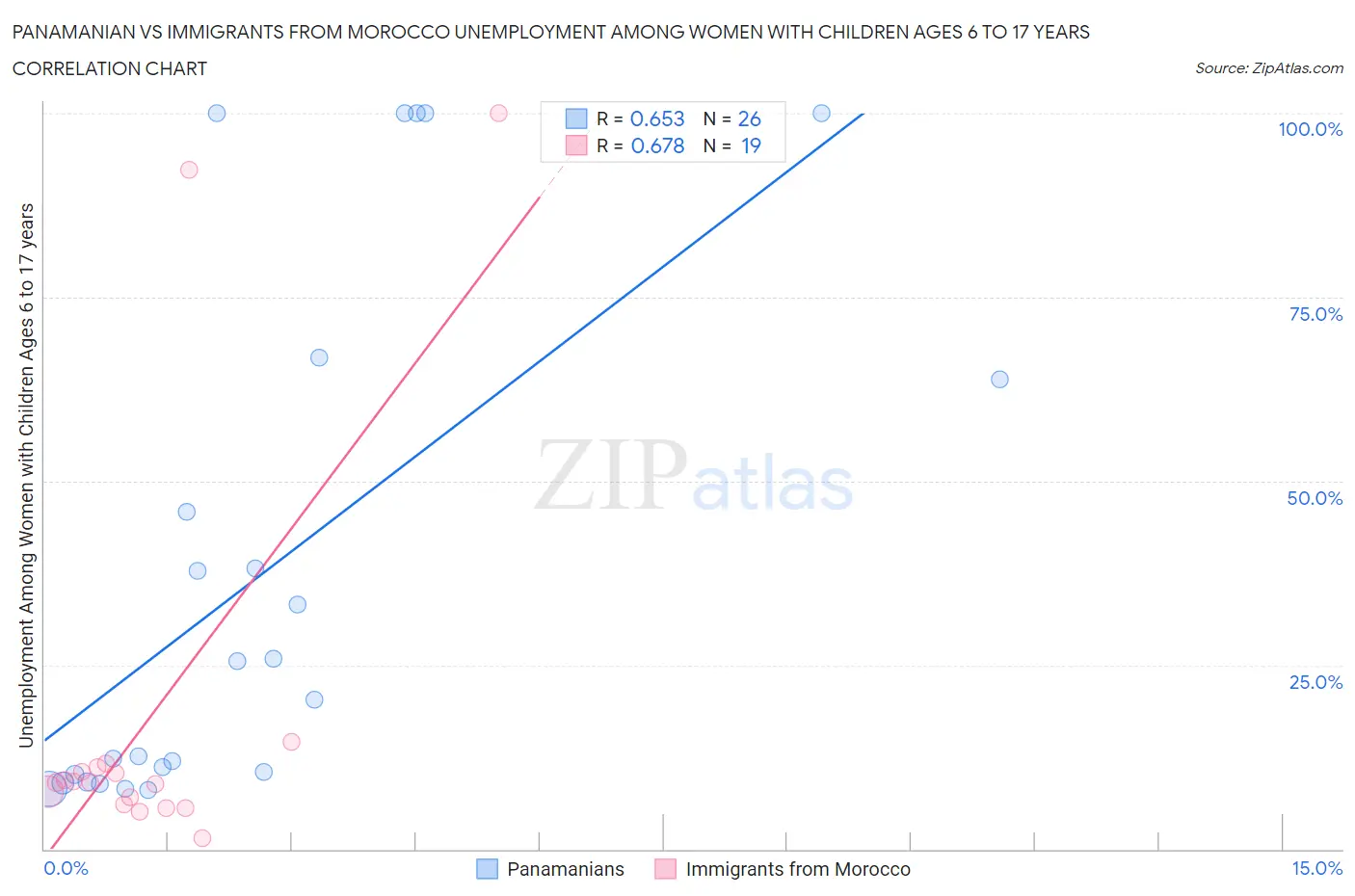 Panamanian vs Immigrants from Morocco Unemployment Among Women with Children Ages 6 to 17 years