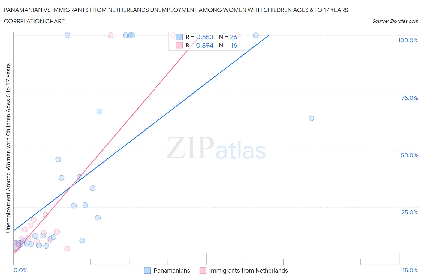 Panamanian vs Immigrants from Netherlands Unemployment Among Women with Children Ages 6 to 17 years