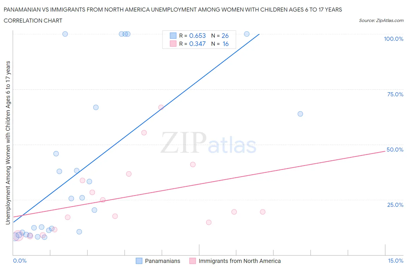 Panamanian vs Immigrants from North America Unemployment Among Women with Children Ages 6 to 17 years
