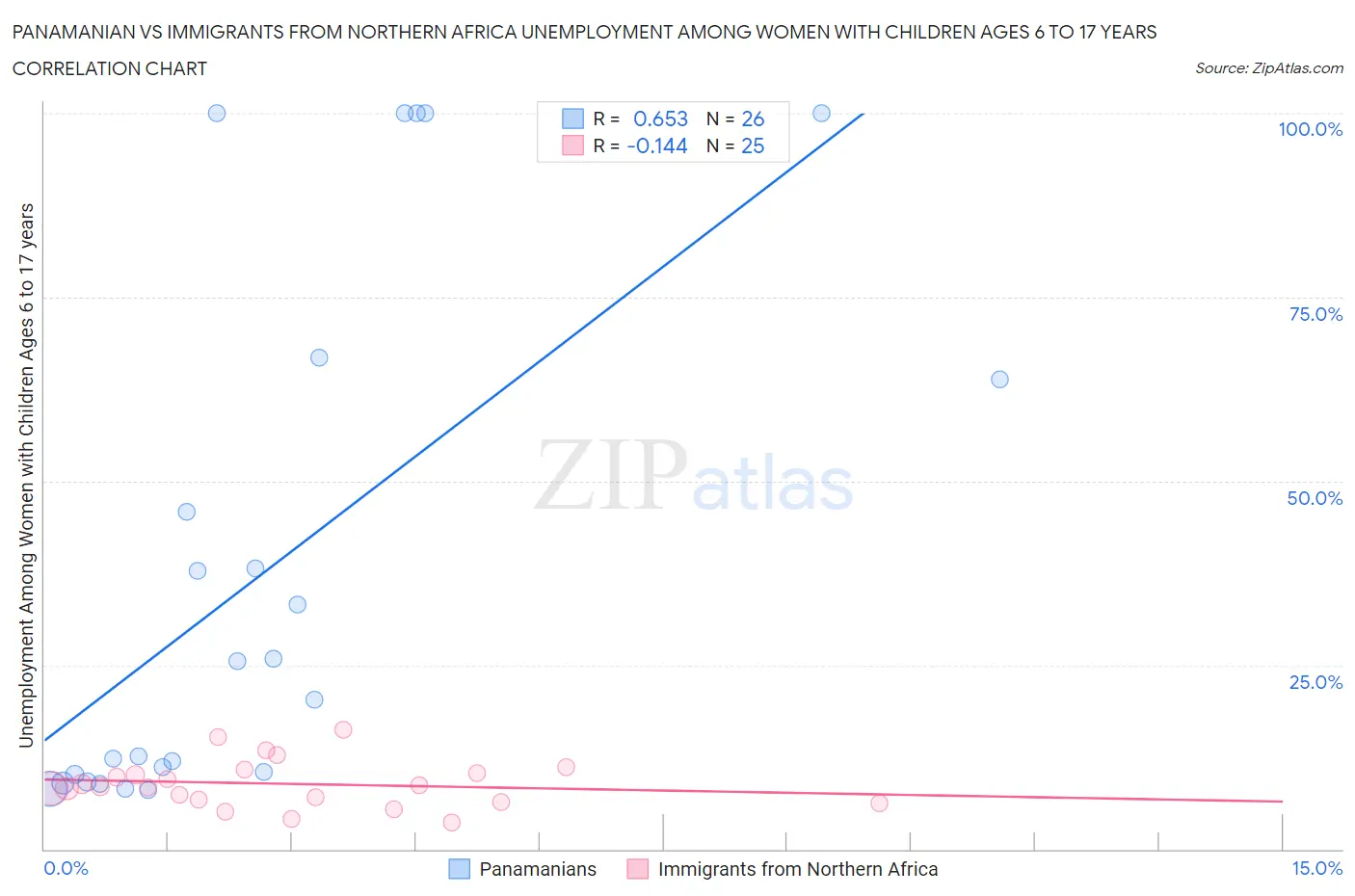 Panamanian vs Immigrants from Northern Africa Unemployment Among Women with Children Ages 6 to 17 years