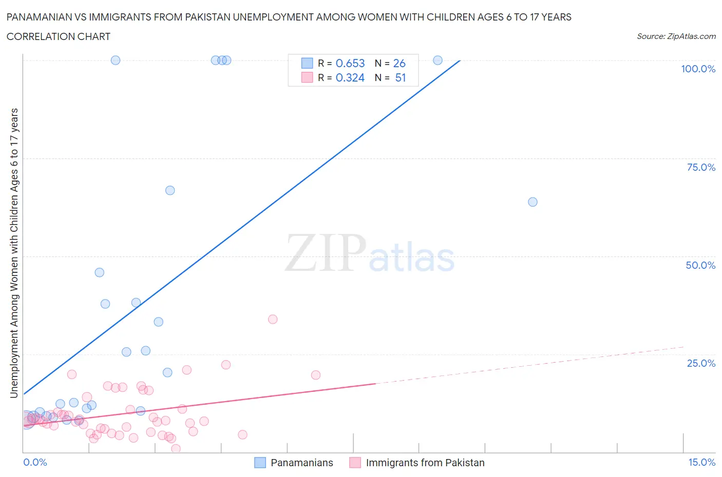 Panamanian vs Immigrants from Pakistan Unemployment Among Women with Children Ages 6 to 17 years