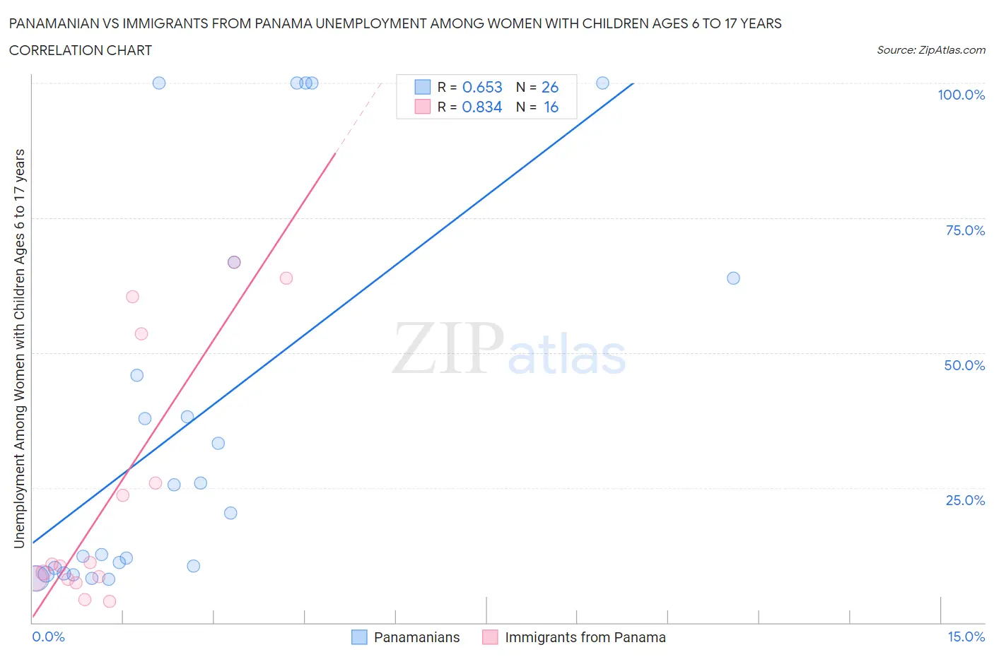 Panamanian vs Immigrants from Panama Unemployment Among Women with Children Ages 6 to 17 years
