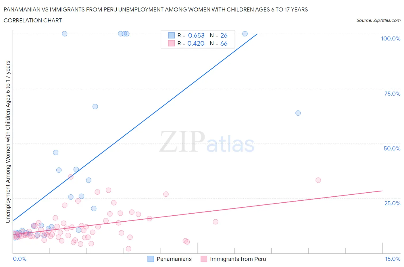 Panamanian vs Immigrants from Peru Unemployment Among Women with Children Ages 6 to 17 years