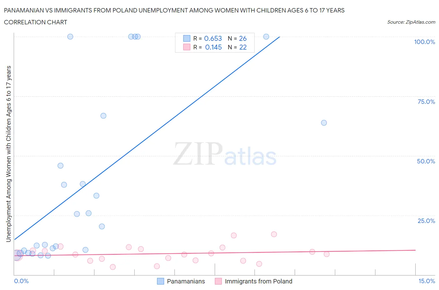 Panamanian vs Immigrants from Poland Unemployment Among Women with Children Ages 6 to 17 years