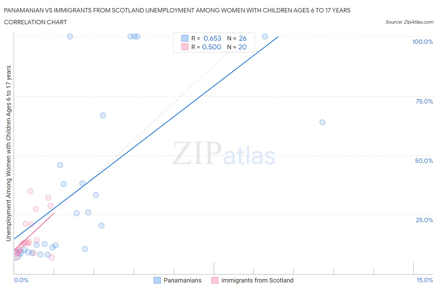 Panamanian vs Immigrants from Scotland Unemployment Among Women with Children Ages 6 to 17 years
