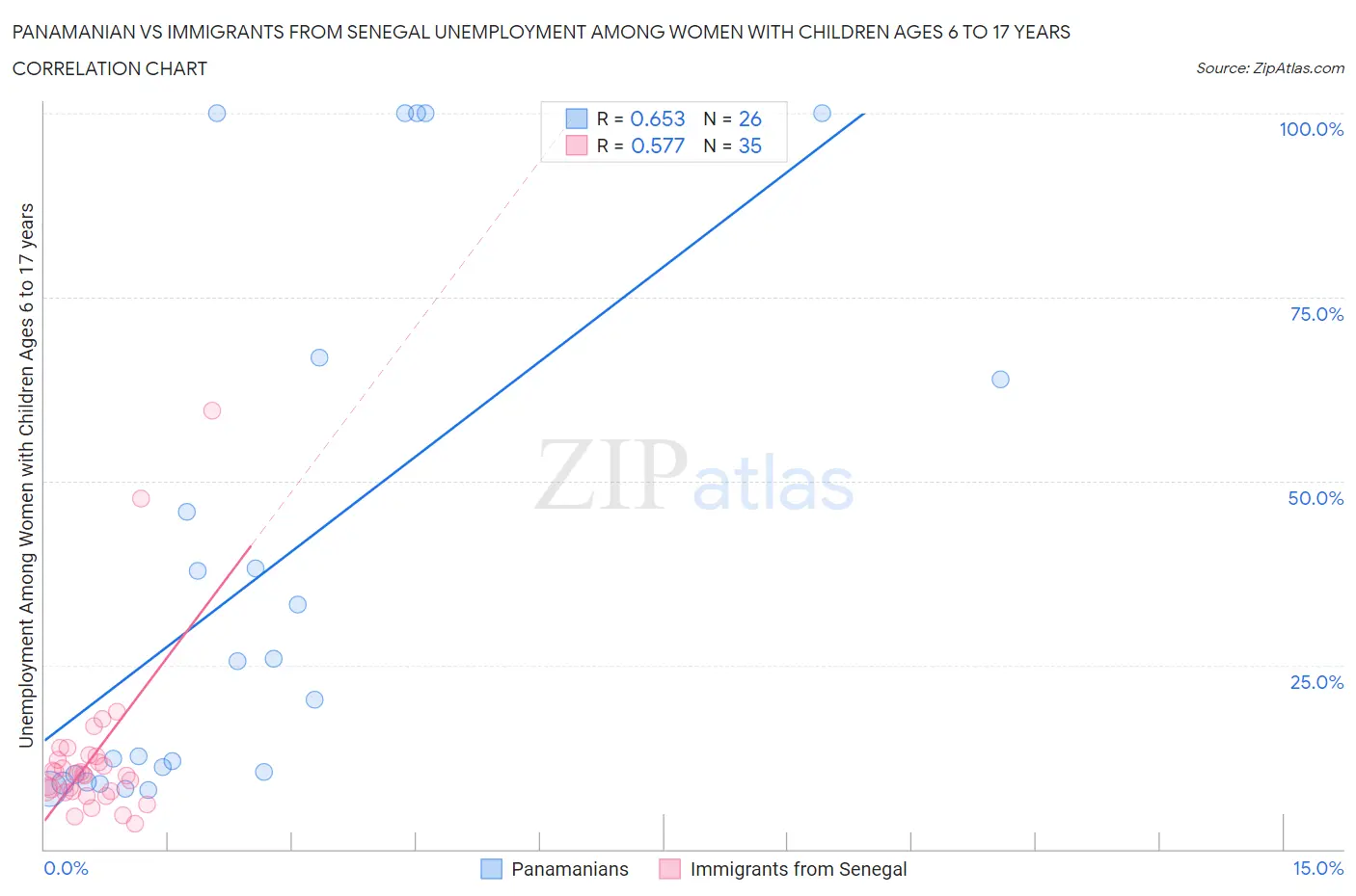 Panamanian vs Immigrants from Senegal Unemployment Among Women with Children Ages 6 to 17 years