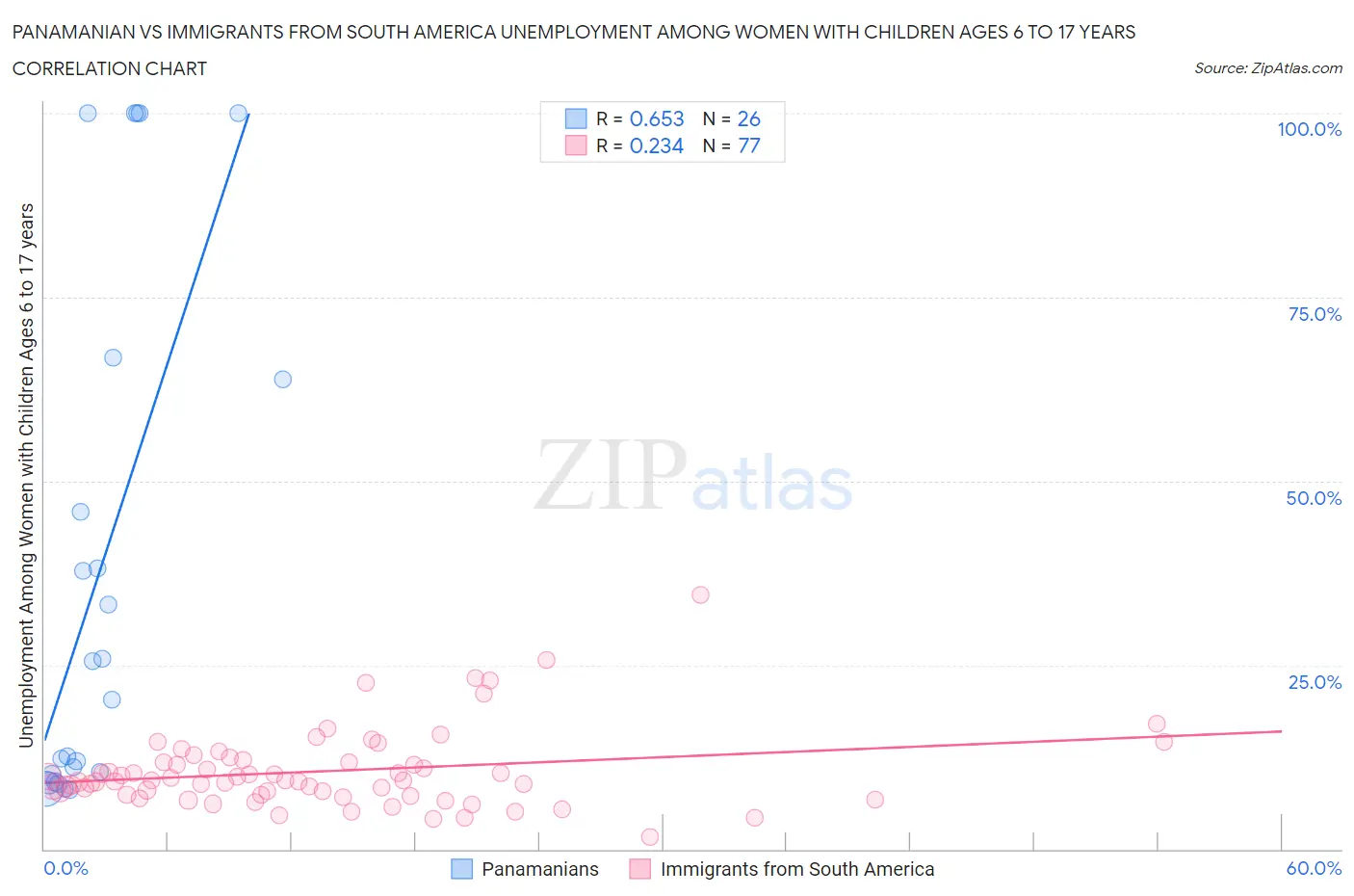 Panamanian vs Immigrants from South America Unemployment Among Women with Children Ages 6 to 17 years