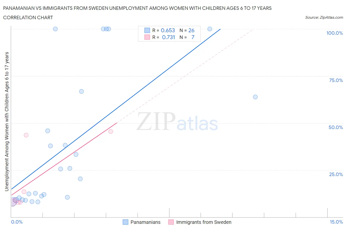 Panamanian vs Immigrants from Sweden Unemployment Among Women with Children Ages 6 to 17 years