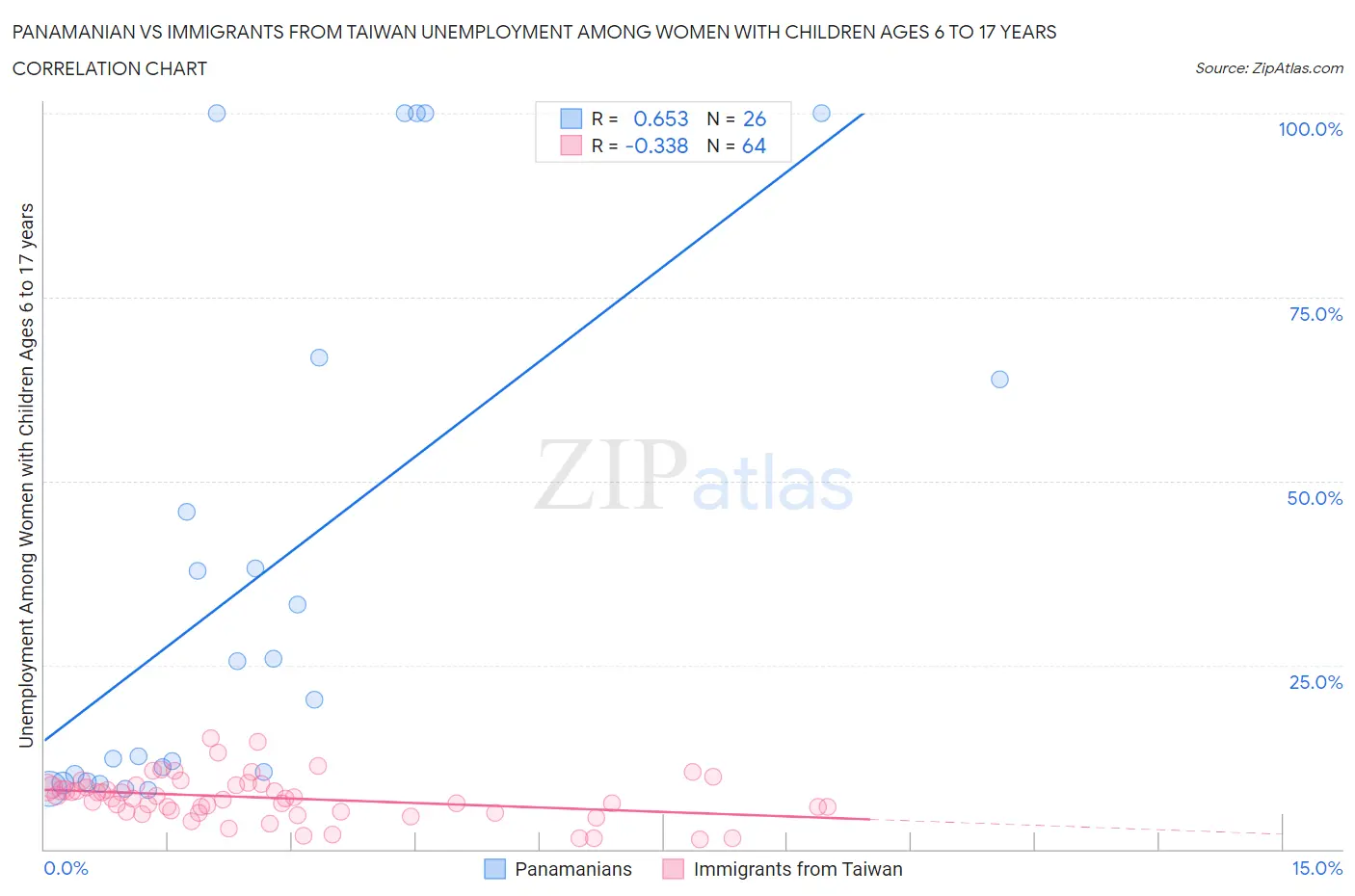Panamanian vs Immigrants from Taiwan Unemployment Among Women with Children Ages 6 to 17 years