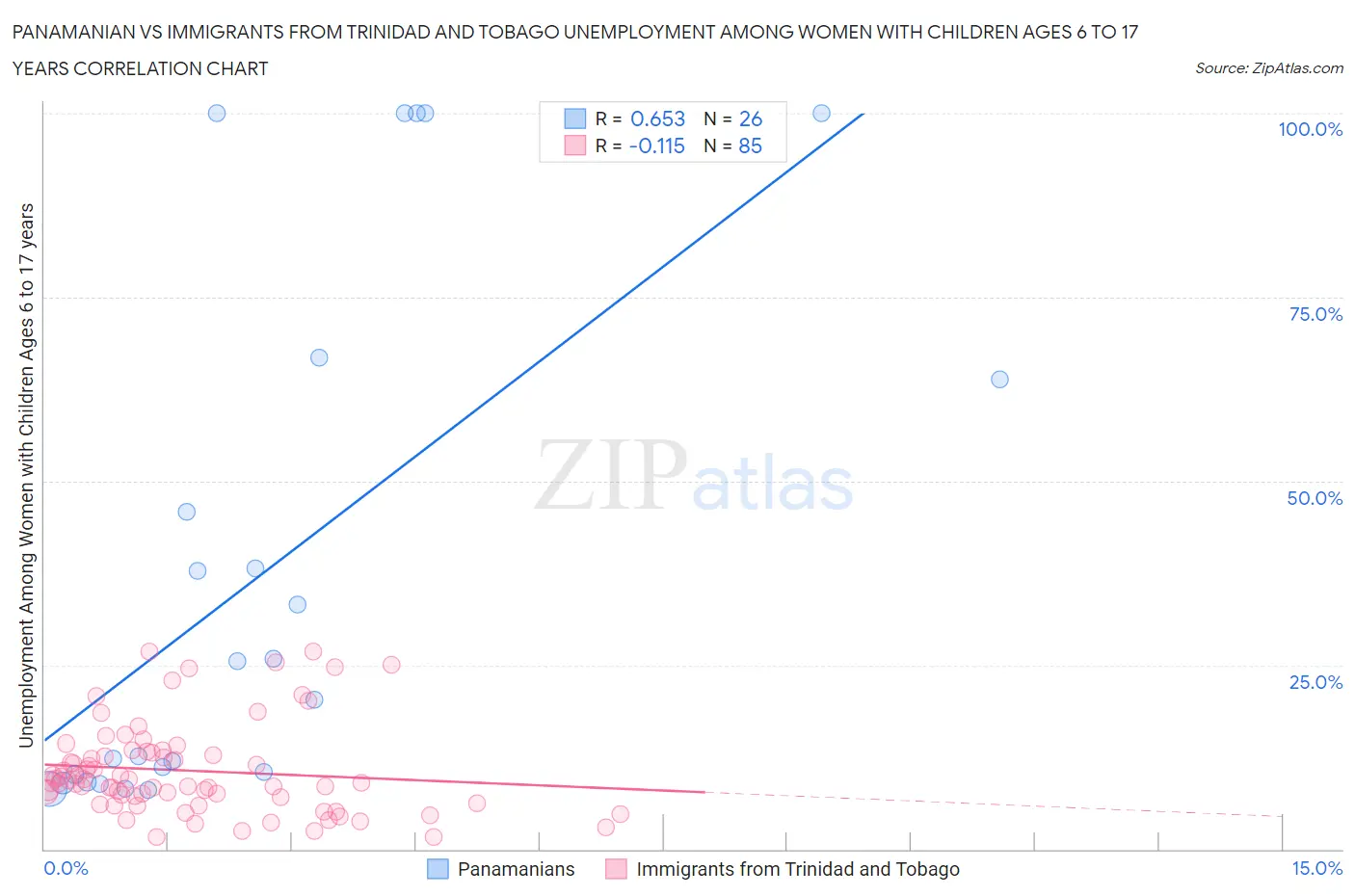 Panamanian vs Immigrants from Trinidad and Tobago Unemployment Among Women with Children Ages 6 to 17 years