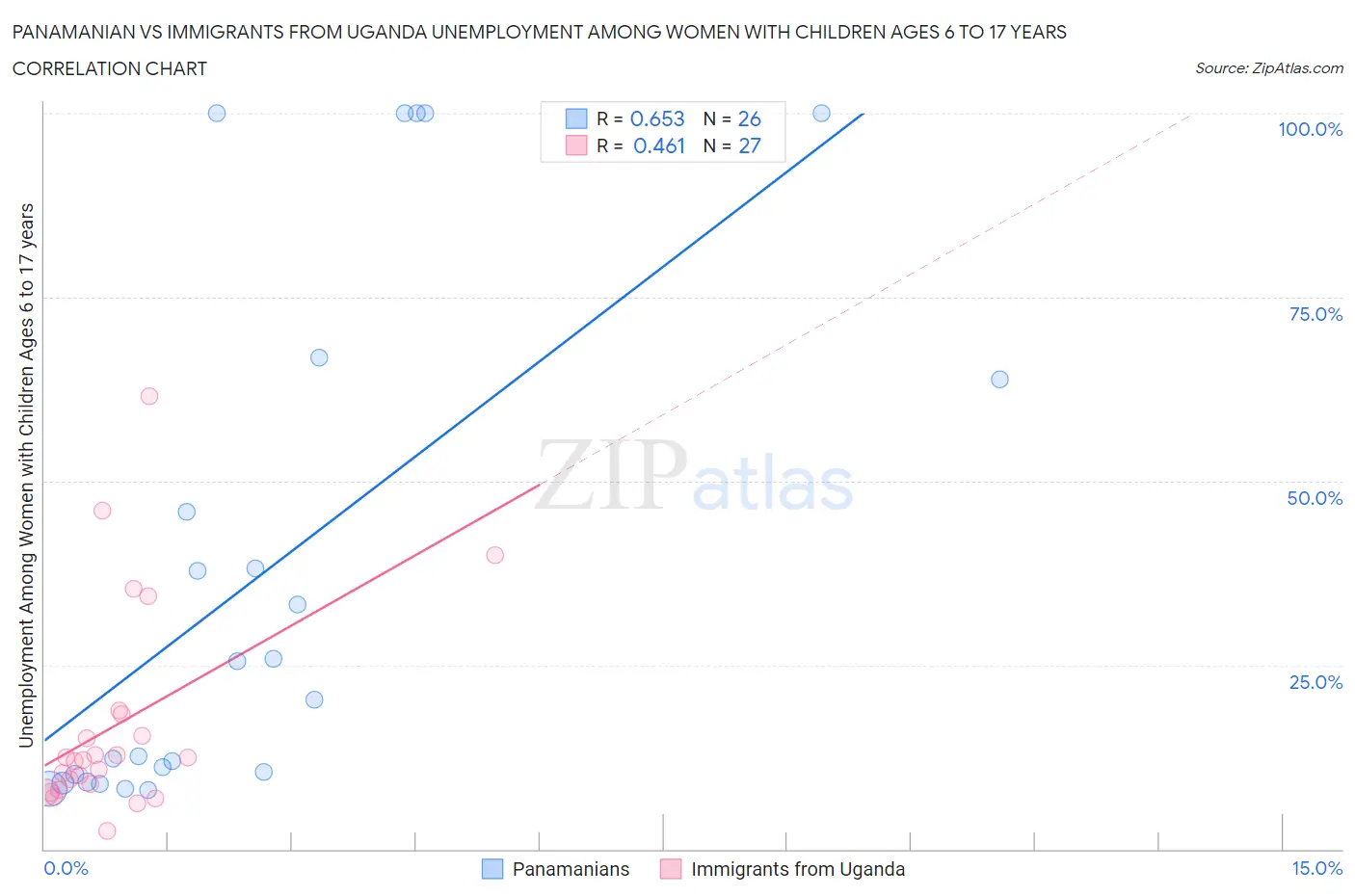 Panamanian vs Immigrants from Uganda Unemployment Among Women with Children Ages 6 to 17 years