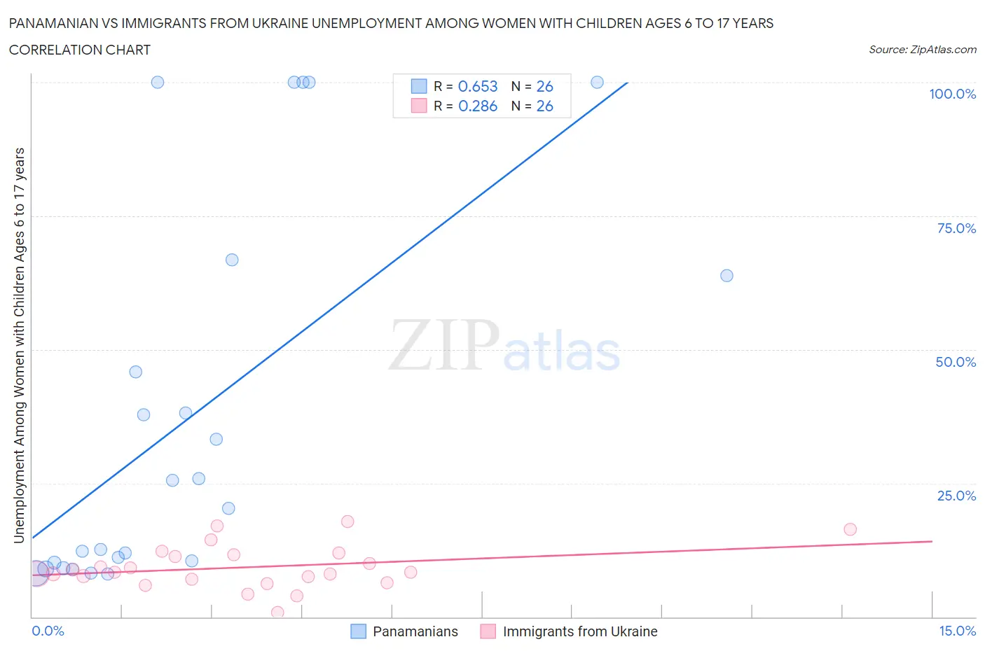 Panamanian vs Immigrants from Ukraine Unemployment Among Women with Children Ages 6 to 17 years