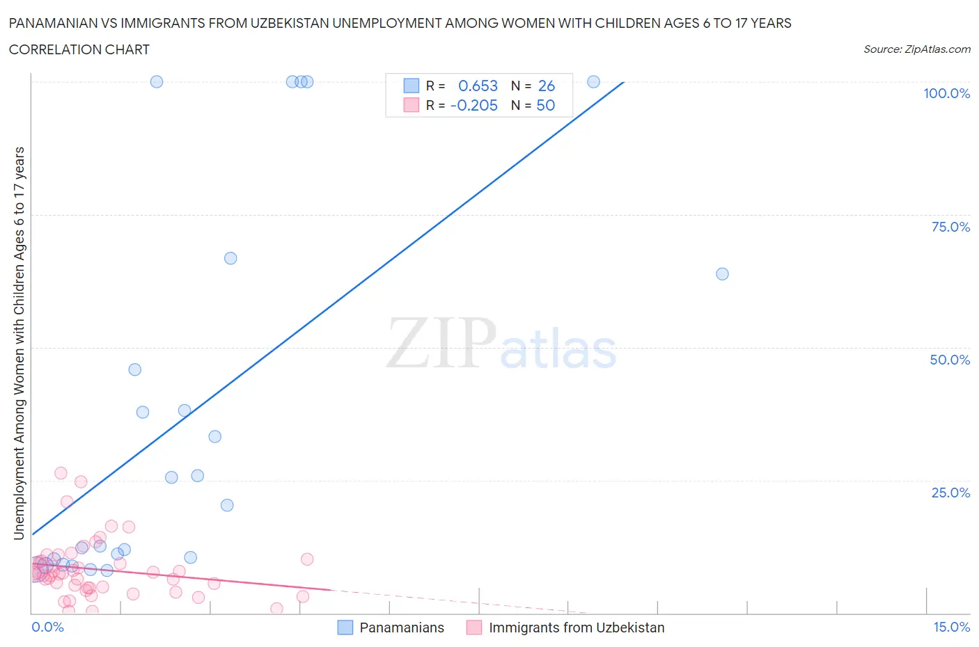 Panamanian vs Immigrants from Uzbekistan Unemployment Among Women with Children Ages 6 to 17 years