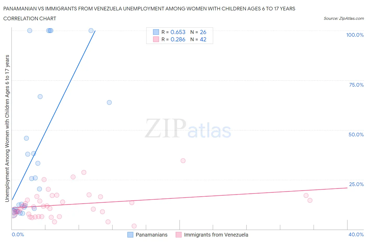 Panamanian vs Immigrants from Venezuela Unemployment Among Women with Children Ages 6 to 17 years