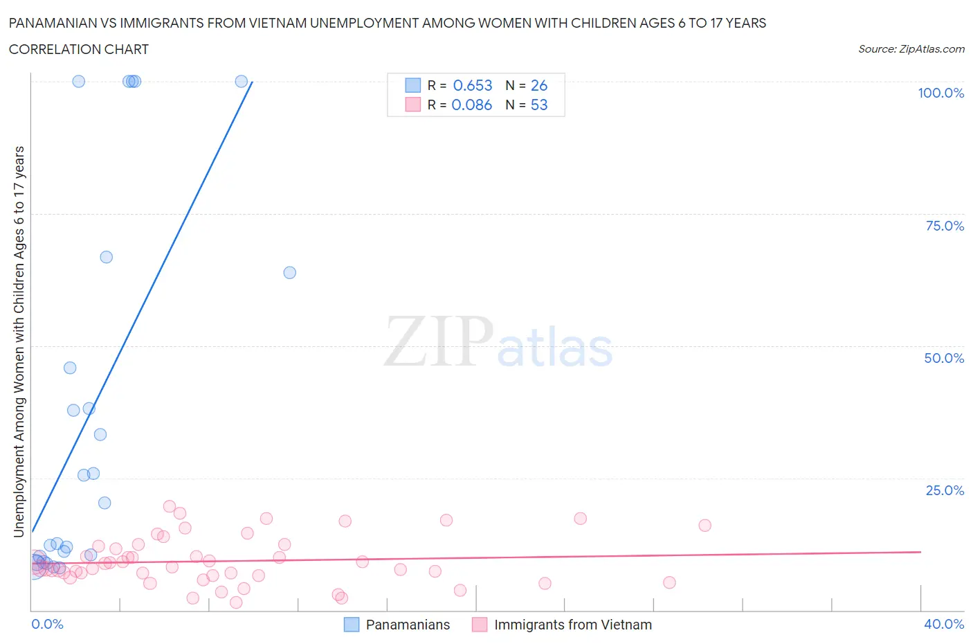 Panamanian vs Immigrants from Vietnam Unemployment Among Women with Children Ages 6 to 17 years