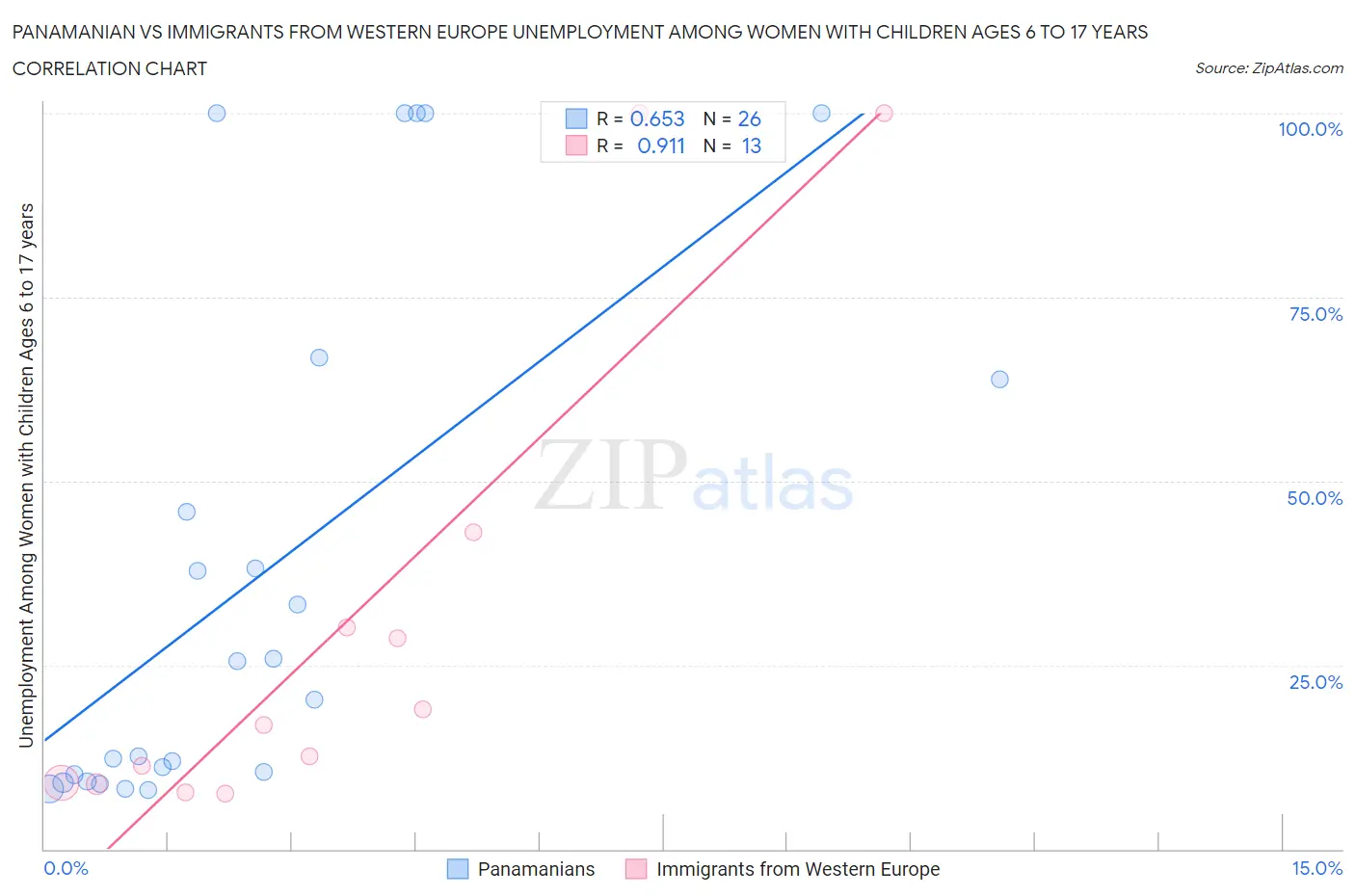 Panamanian vs Immigrants from Western Europe Unemployment Among Women with Children Ages 6 to 17 years