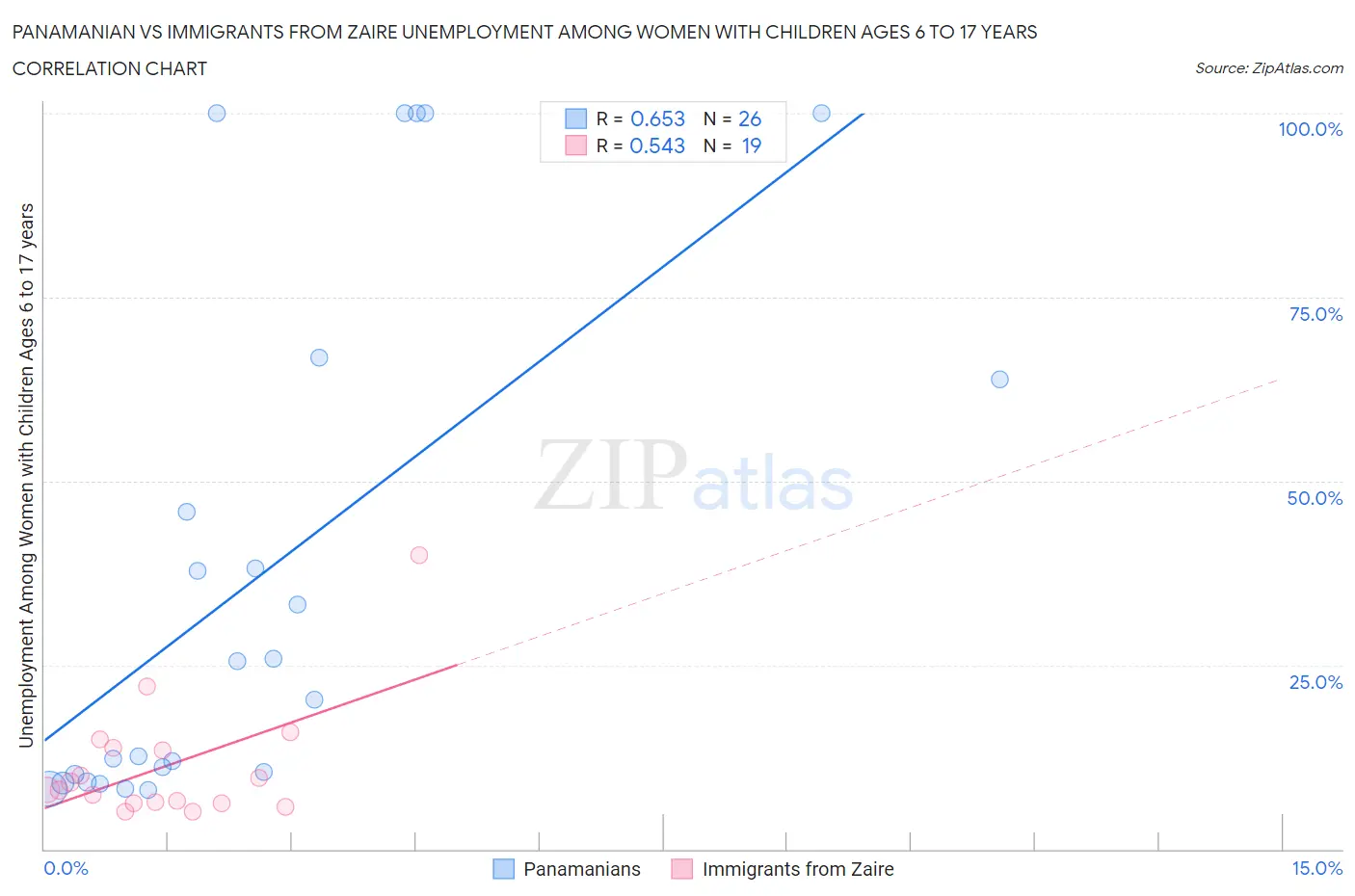 Panamanian vs Immigrants from Zaire Unemployment Among Women with Children Ages 6 to 17 years