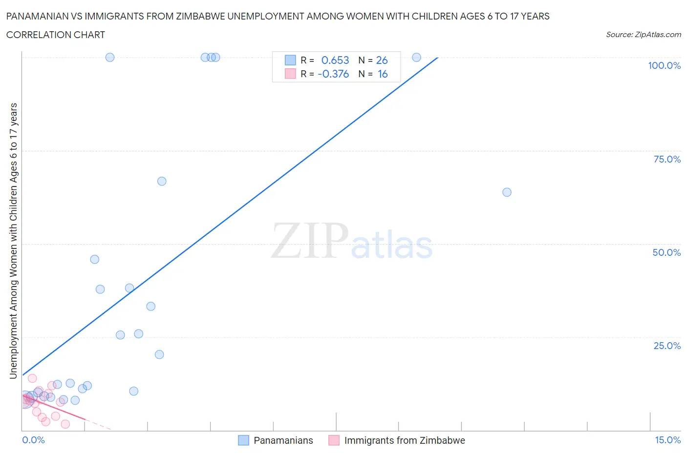 Panamanian vs Immigrants from Zimbabwe Unemployment Among Women with Children Ages 6 to 17 years