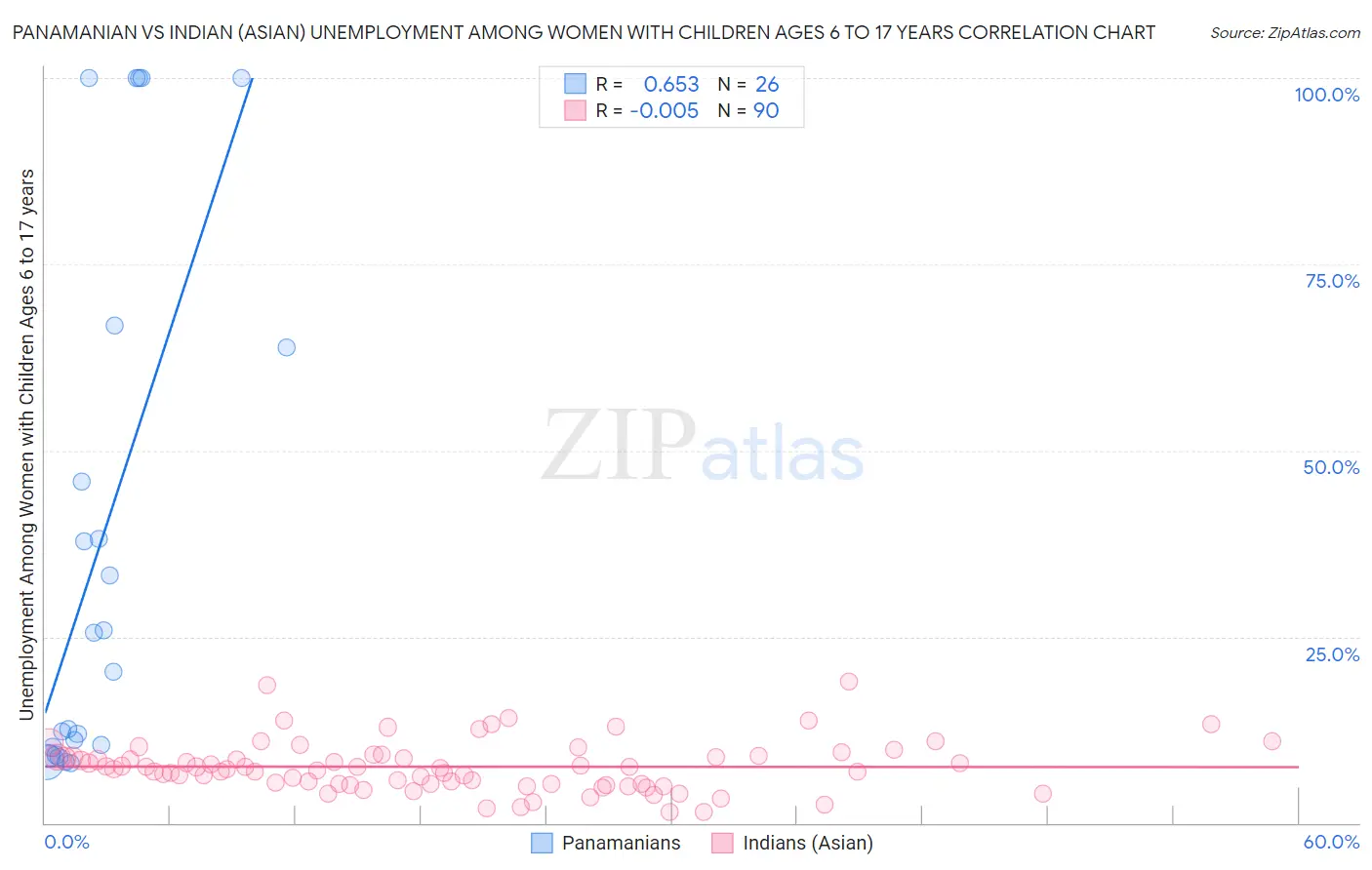 Panamanian vs Indian (Asian) Unemployment Among Women with Children Ages 6 to 17 years