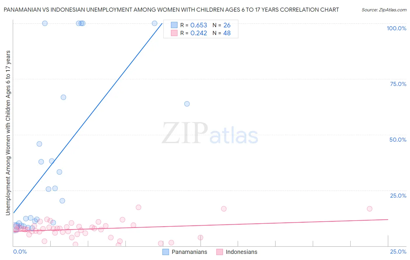 Panamanian vs Indonesian Unemployment Among Women with Children Ages 6 to 17 years