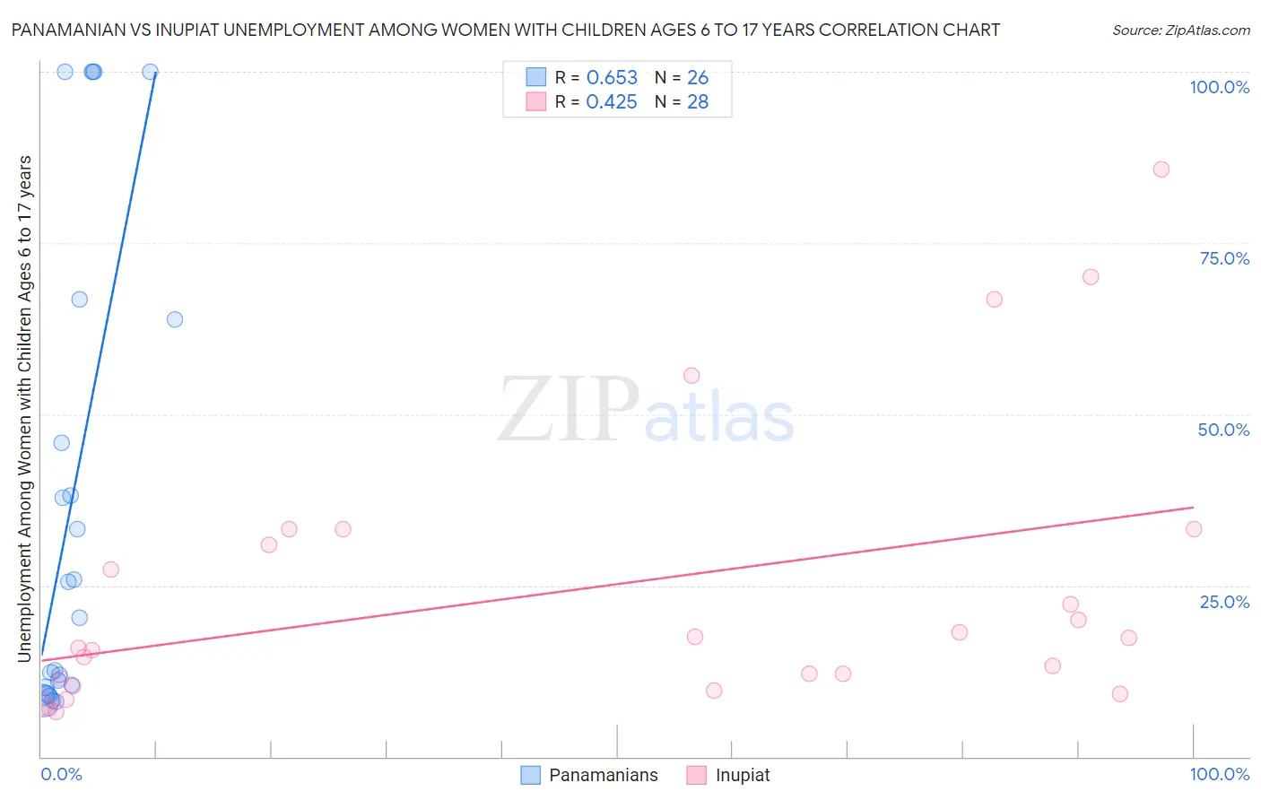 Panamanian vs Inupiat Unemployment Among Women with Children Ages 6 to 17 years