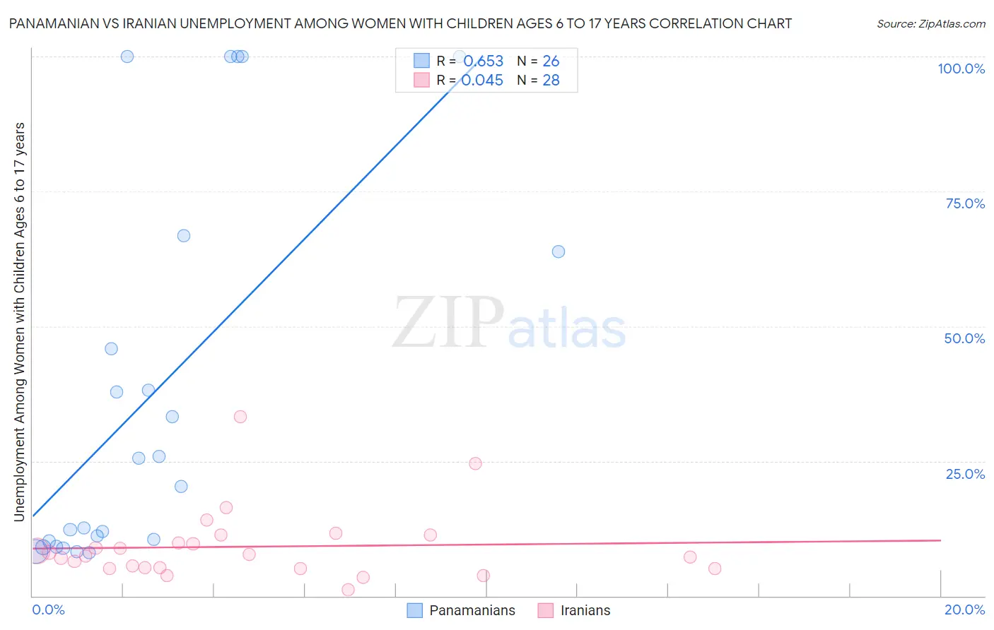Panamanian vs Iranian Unemployment Among Women with Children Ages 6 to 17 years