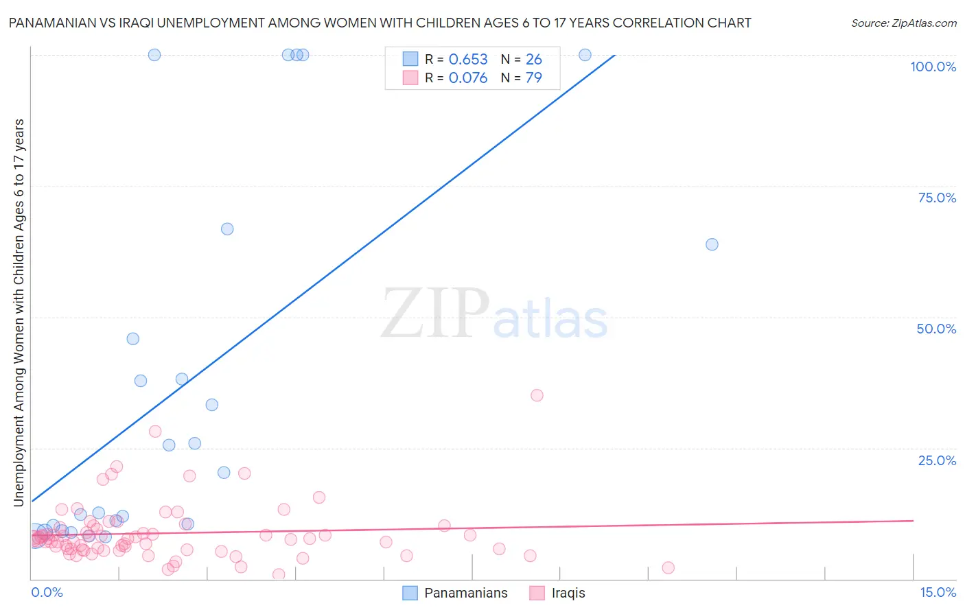 Panamanian vs Iraqi Unemployment Among Women with Children Ages 6 to 17 years