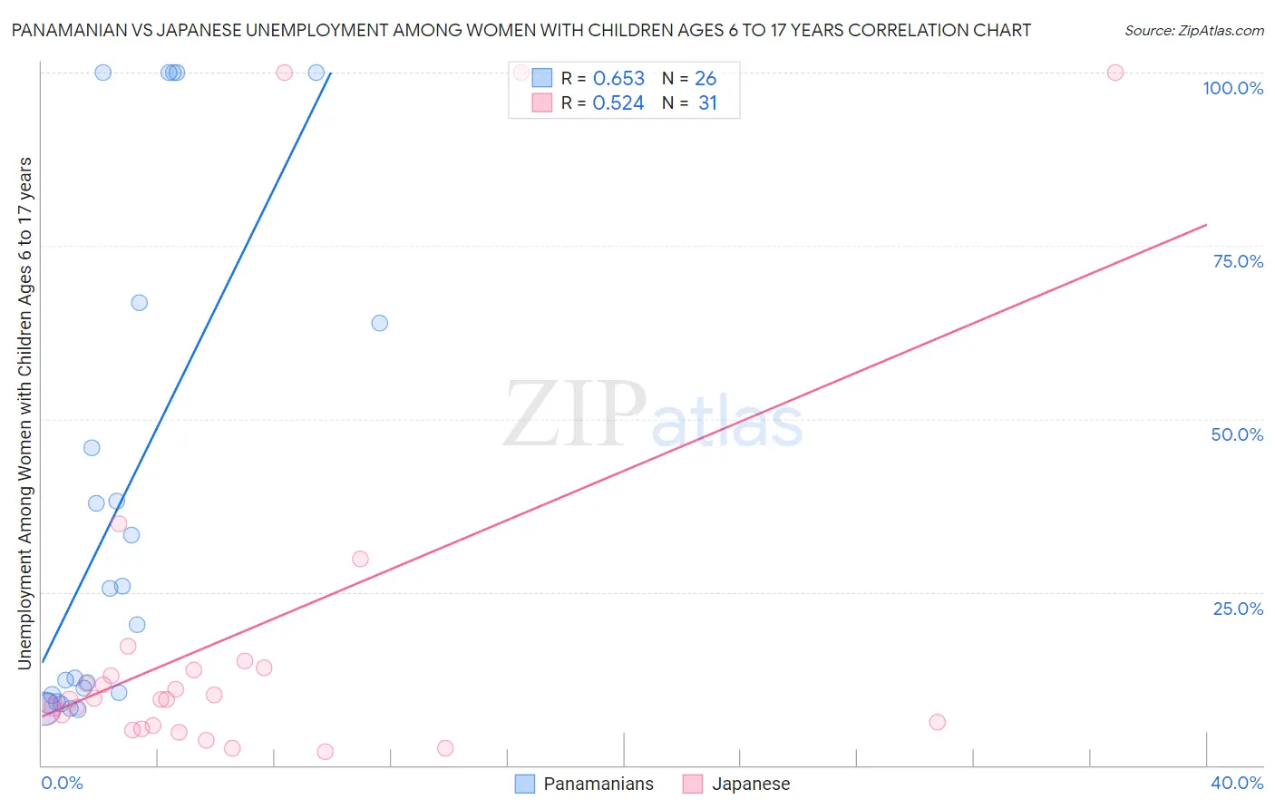 Panamanian vs Japanese Unemployment Among Women with Children Ages 6 to 17 years