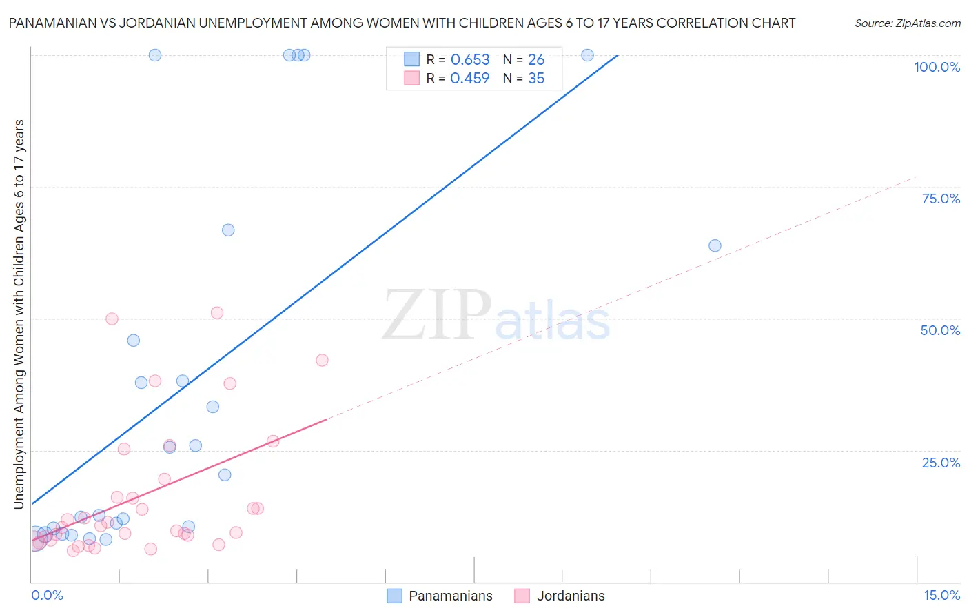 Panamanian vs Jordanian Unemployment Among Women with Children Ages 6 to 17 years